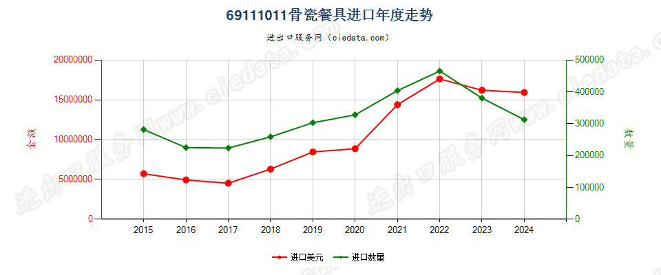 69111011骨瓷餐具进口年度走势图