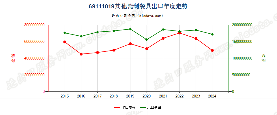 69111019其他瓷制餐具出口年度走势图