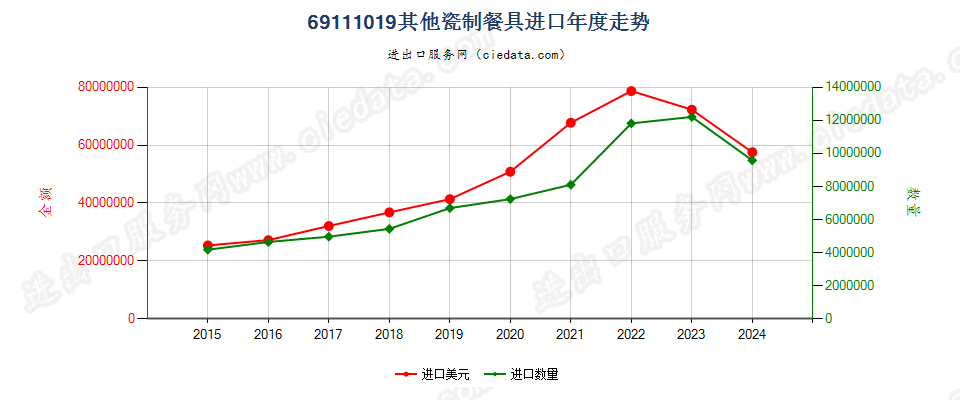 69111019其他瓷制餐具进口年度走势图