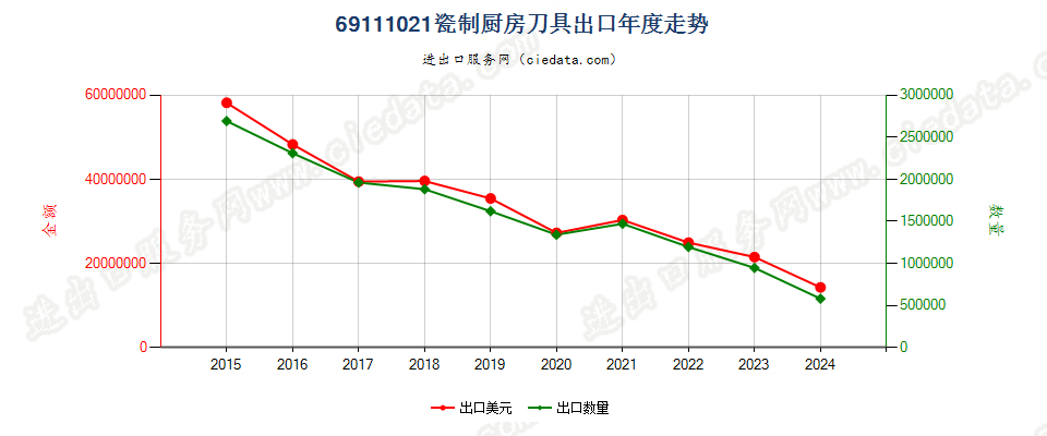 69111021瓷制厨房刀具出口年度走势图