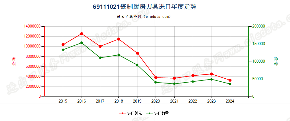 69111021瓷制厨房刀具进口年度走势图