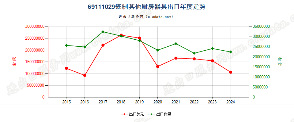 69111029瓷制其他厨房器具出口年度走势图