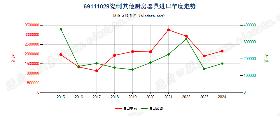 69111029瓷制其他厨房器具进口年度走势图