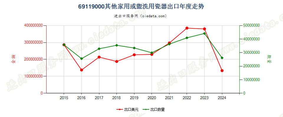 69119000其他家用或盥洗用瓷器出口年度走势图