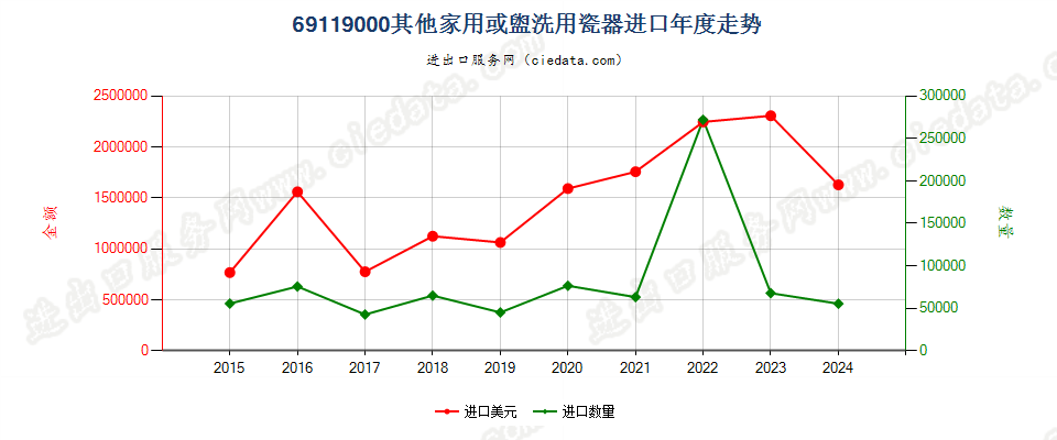 69119000其他家用或盥洗用瓷器进口年度走势图