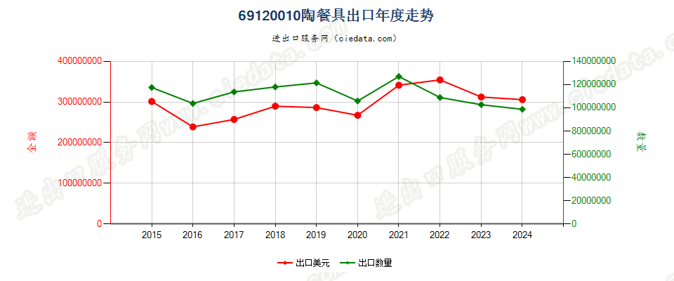 69120010陶餐具出口年度走势图