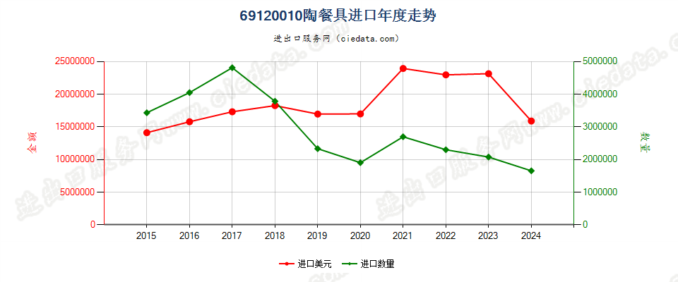 69120010陶餐具进口年度走势图