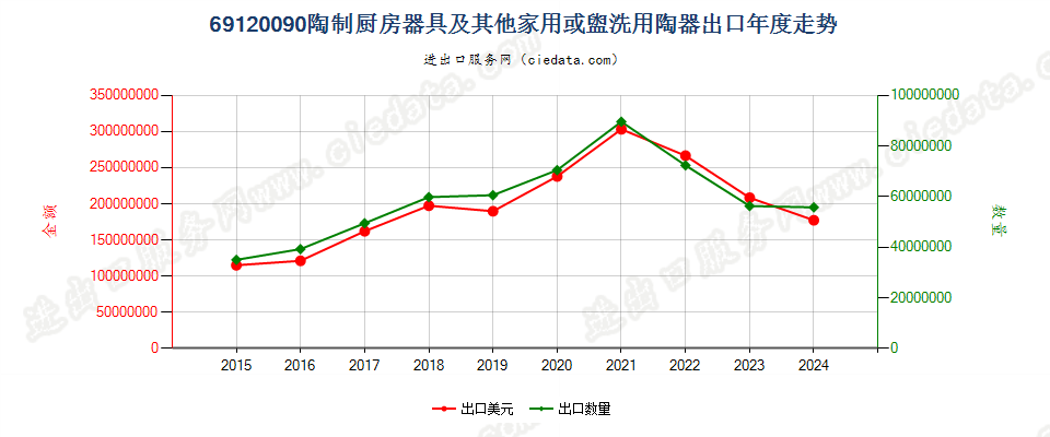 69120090陶制厨房器具及其他家用或盥洗用陶器出口年度走势图