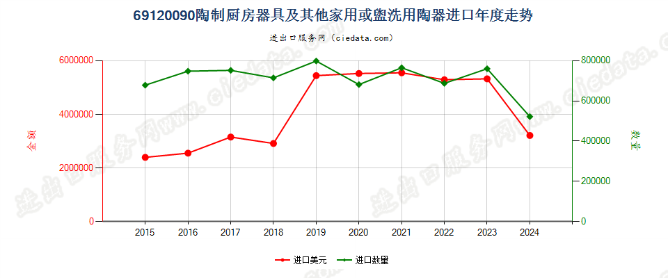 69120090陶制厨房器具及其他家用或盥洗用陶器进口年度走势图