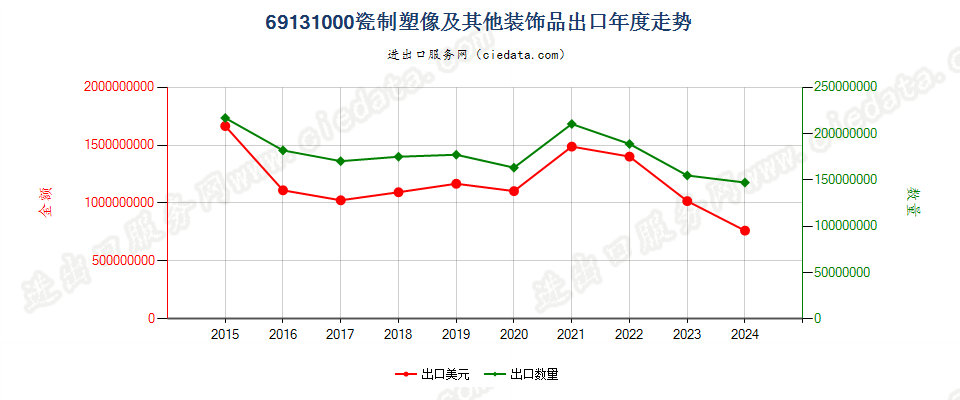 69131000瓷制塑像及其他装饰品出口年度走势图