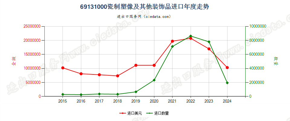 69131000瓷制塑像及其他装饰品进口年度走势图