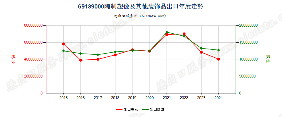 69139000陶制塑像及其他装饰品出口年度走势图