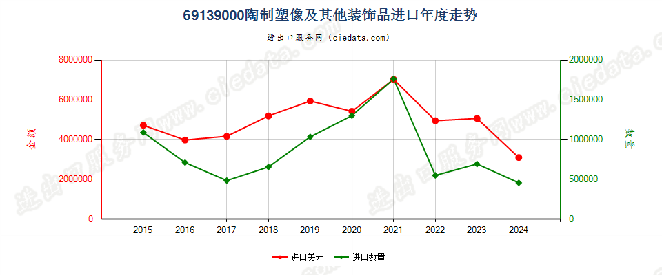 69139000陶制塑像及其他装饰品进口年度走势图