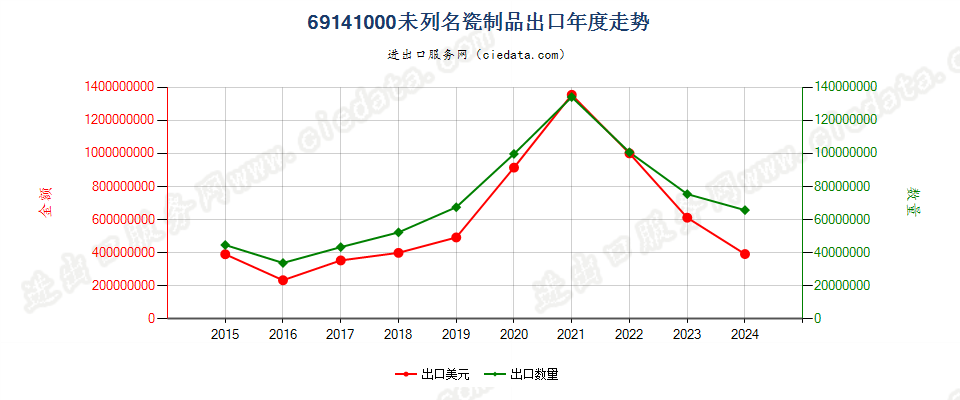 69141000未列名瓷制品出口年度走势图