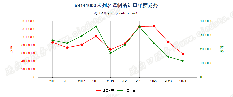 69141000未列名瓷制品进口年度走势图