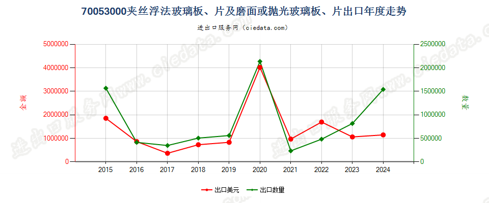 70053000夹丝浮法玻璃板、片及磨面或抛光玻璃板、片出口年度走势图