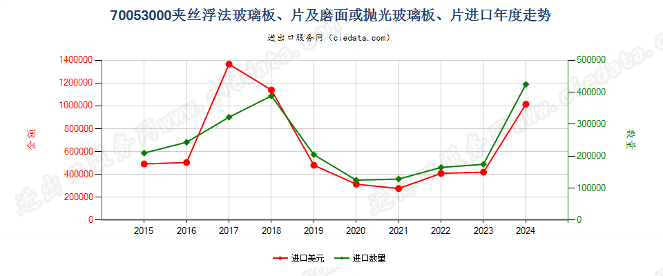 70053000夹丝浮法玻璃板、片及磨面或抛光玻璃板、片进口年度走势图