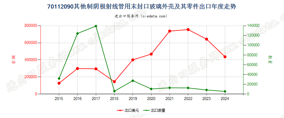 70112090其他制阴极射线管用末封口玻璃外壳及其零件出口年度走势图