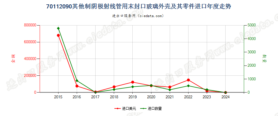 70112090其他制阴极射线管用末封口玻璃外壳及其零件进口年度走势图