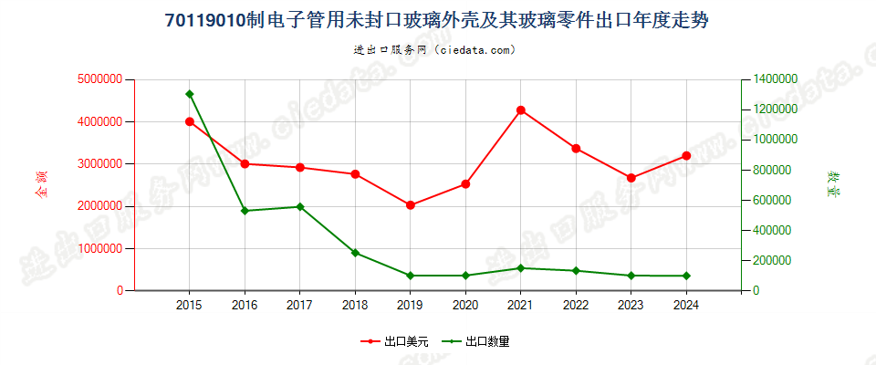 70119010制电子管用未封口玻璃外壳及其玻璃零件出口年度走势图