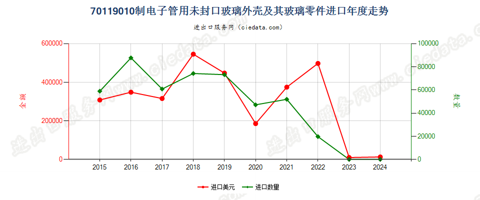 70119010制电子管用未封口玻璃外壳及其玻璃零件进口年度走势图