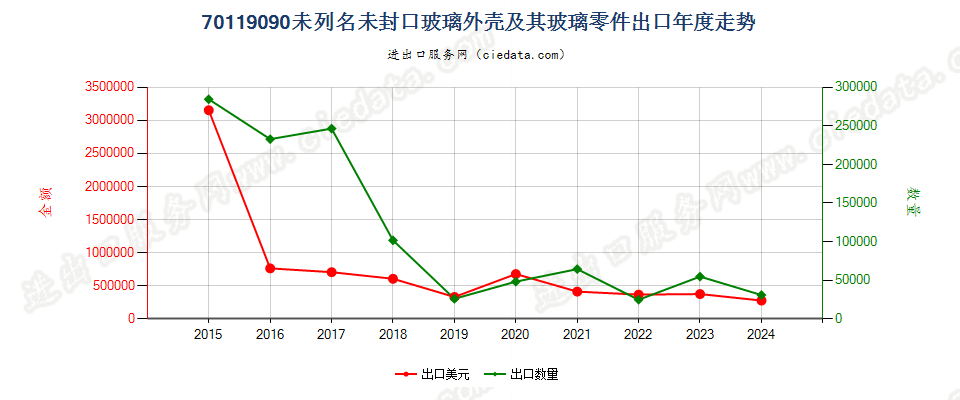 70119090未列名未封口玻璃外壳及其玻璃零件出口年度走势图