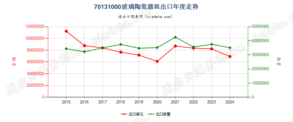 70131000玻璃陶瓷器皿出口年度走势图