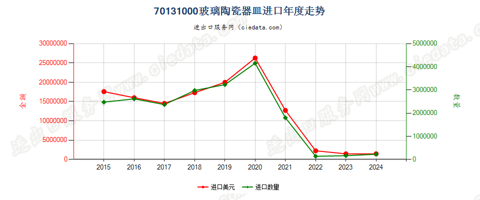 70131000玻璃陶瓷器皿进口年度走势图