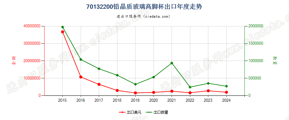 70132200铅晶质玻璃高脚杯出口年度走势图