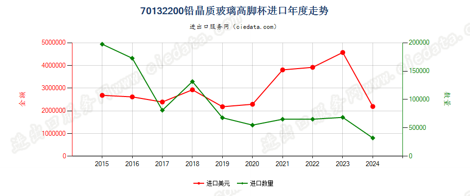 70132200铅晶质玻璃高脚杯进口年度走势图