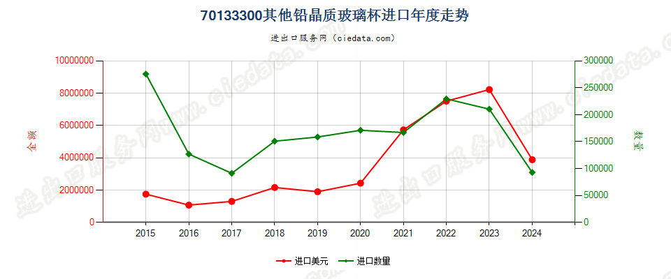 70133300其他铅晶质玻璃杯进口年度走势图