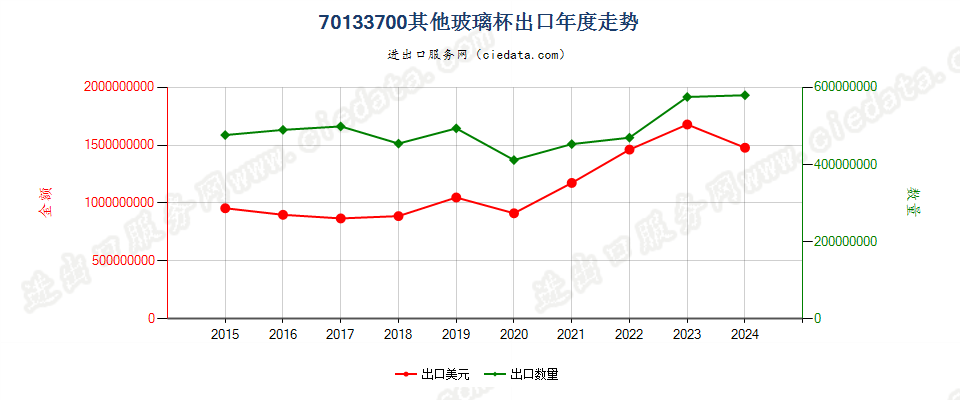 70133700其他玻璃杯出口年度走势图