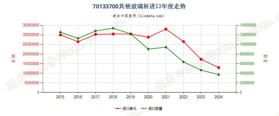 70133700其他玻璃杯进口年度走势图