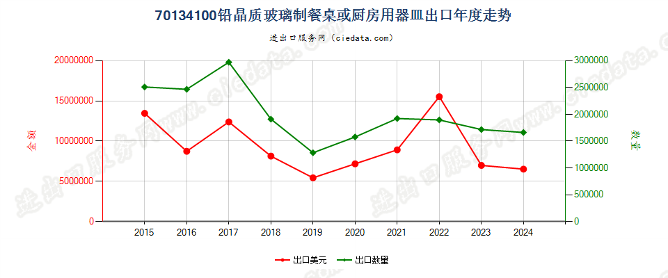 70134100铅晶质玻璃制餐桌或厨房用器皿出口年度走势图