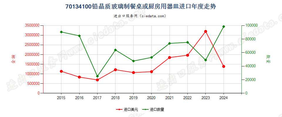 70134100铅晶质玻璃制餐桌或厨房用器皿进口年度走势图