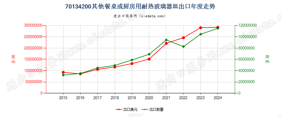 70134200其他餐桌或厨房用耐热玻璃器皿出口年度走势图