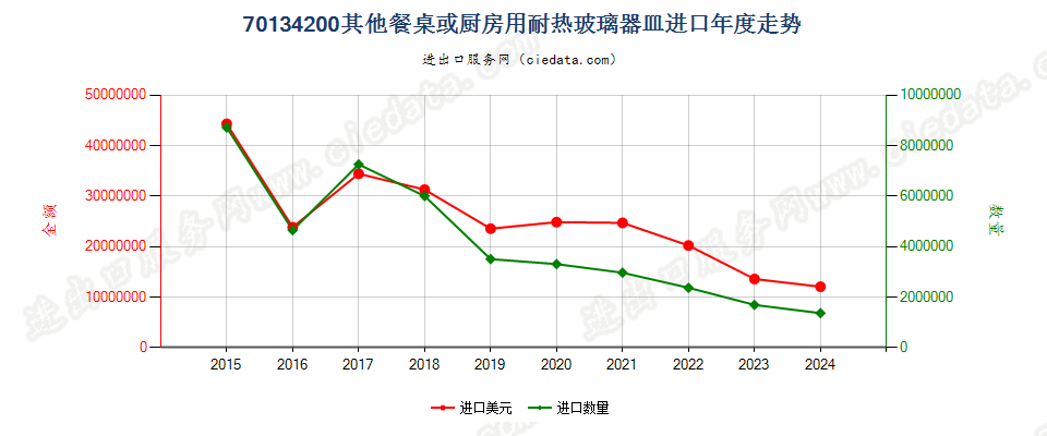 70134200其他餐桌或厨房用耐热玻璃器皿进口年度走势图