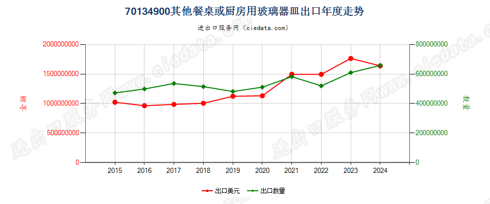 70134900其他餐桌或厨房用玻璃器皿出口年度走势图