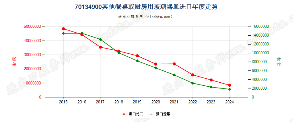 70134900其他餐桌或厨房用玻璃器皿进口年度走势图