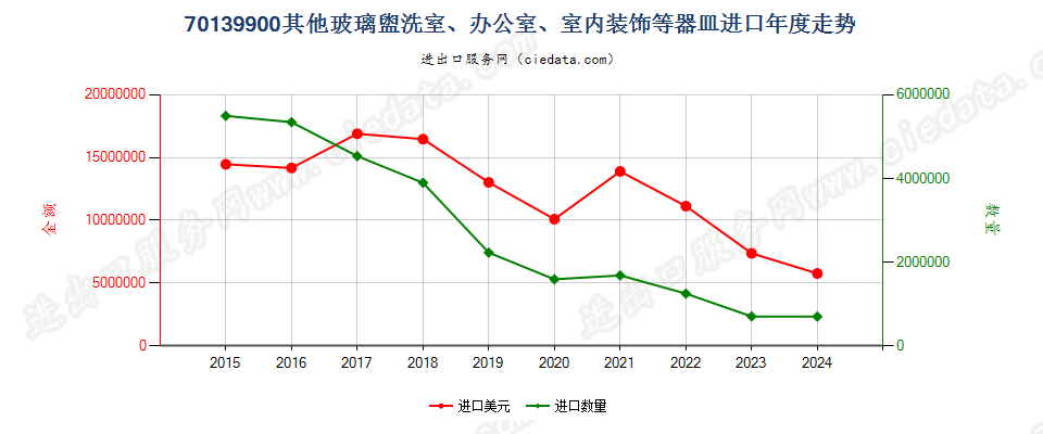 70139900其他玻璃盥洗室、办公室、室内装饰等器皿进口年度走势图