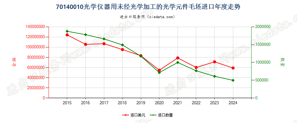 70140010光学仪器用未经光学加工的光学元件毛坯进口年度走势图