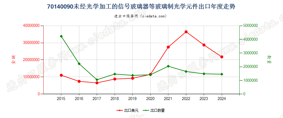 70140090未经光学加工的信号玻璃器等玻璃制光学元件出口年度走势图