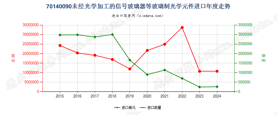 70140090未经光学加工的信号玻璃器等玻璃制光学元件进口年度走势图