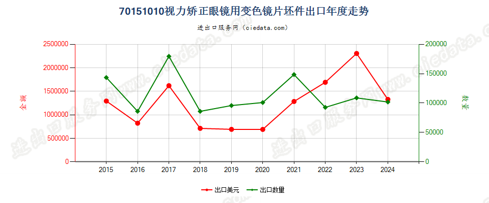 70151010视力矫正眼镜用变色镜片坯件出口年度走势图