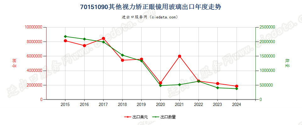 70151090其他视力矫正眼镜用玻璃出口年度走势图