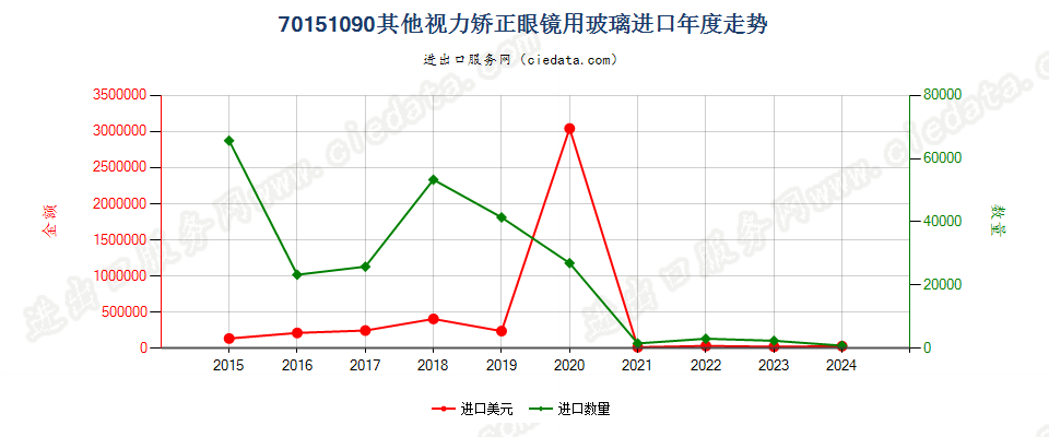 70151090其他视力矫正眼镜用玻璃进口年度走势图