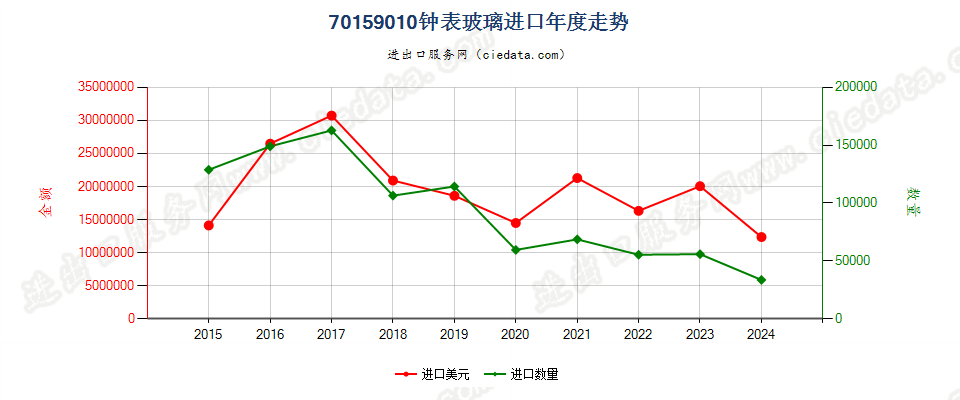 70159010钟表玻璃进口年度走势图