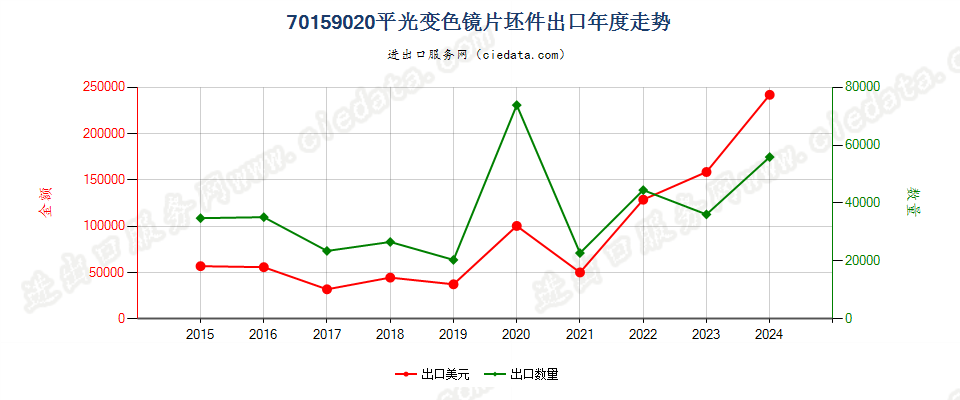 70159020平光变色镜片坯件出口年度走势图