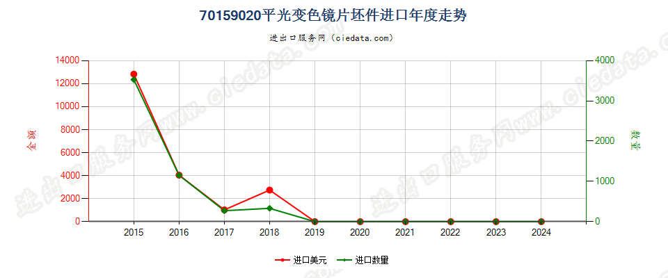 70159020平光变色镜片坯件进口年度走势图