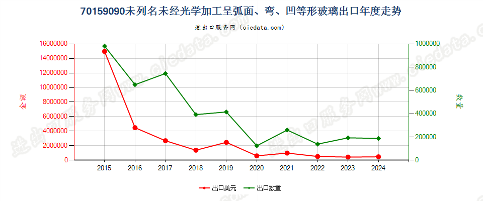 70159090未列名未经光学加工呈弧面、弯、凹等形玻璃出口年度走势图